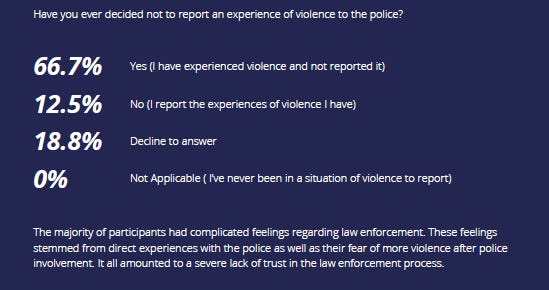 Text: Have you ever decided not to report an experience of violence to the police? 66.7% Yes (I have experienced violence and not reported it)  12.5% No (I report the experiences of violence I have)  18.8% Decline to answer  0% Not Applicable ( I’ve never been in a situation of violence to report) The majority of participants had complicated feelings regarding law enforcement. These feelings stemmed from direct experiences with the police as well as their fear of more violence after police involvement. It all amounted to a severe lack of trust in the law enforcement process.