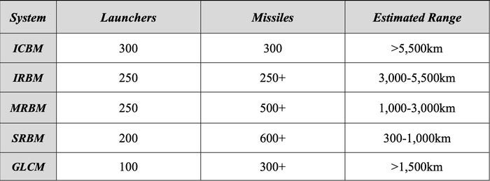 2022 China Military Power Report chart on China's missile force.