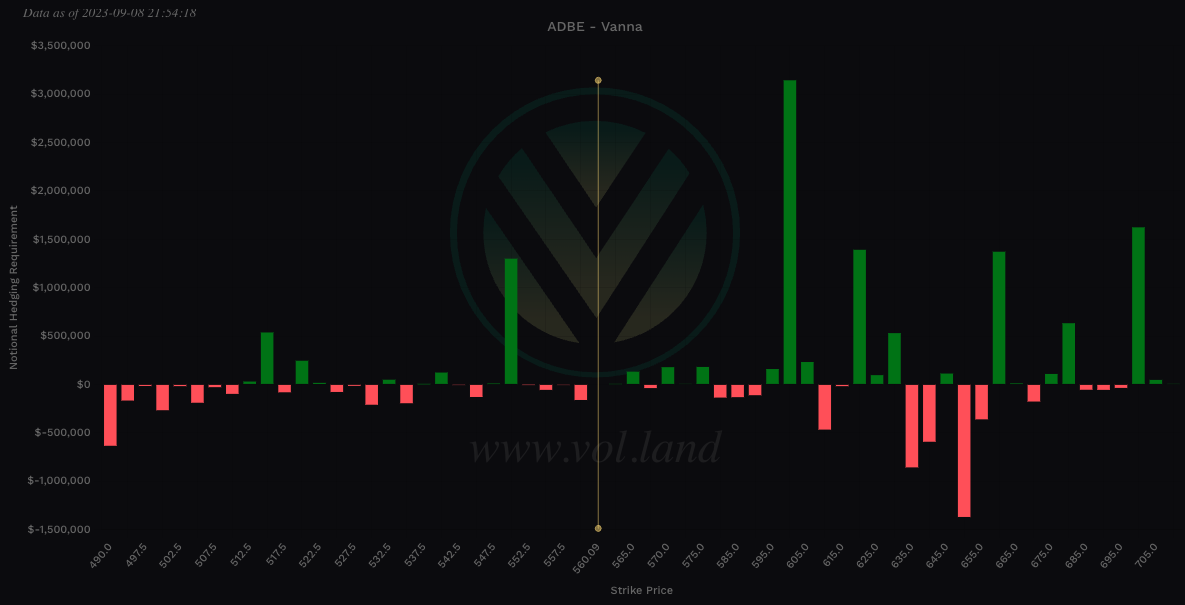 Aggregate view of Vanna via Volland for $ADBE