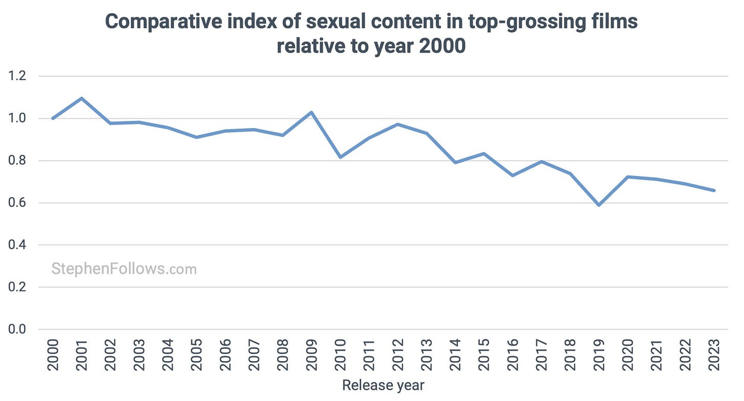 Cuadro comparativo del índice de contenido sexual en las películas desde el año 2000.