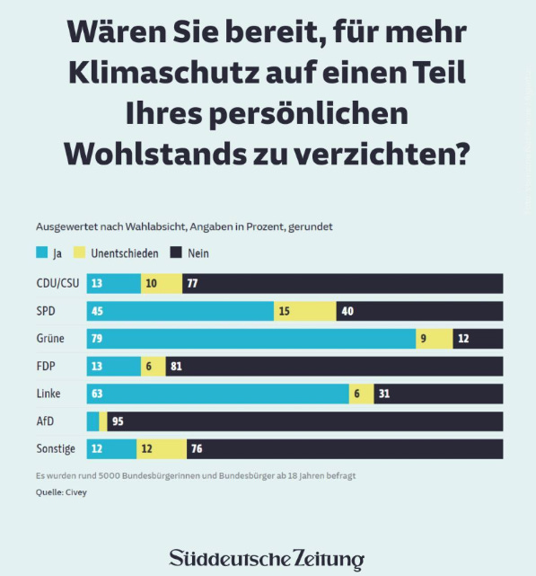 Die SZ stellt die Frage: "Wären Sie bereit, für mehr Klimaschutz auf einen Teil lhres personlichen Wohlstands zu verzichten?"
Nur bei den Grünen und Linken hat "Ja" eine Mehrheit. SPD kommt noch nahe ran. Bei AfD, CDU/CS, FDP ist keinerlei Wille erkennbar.