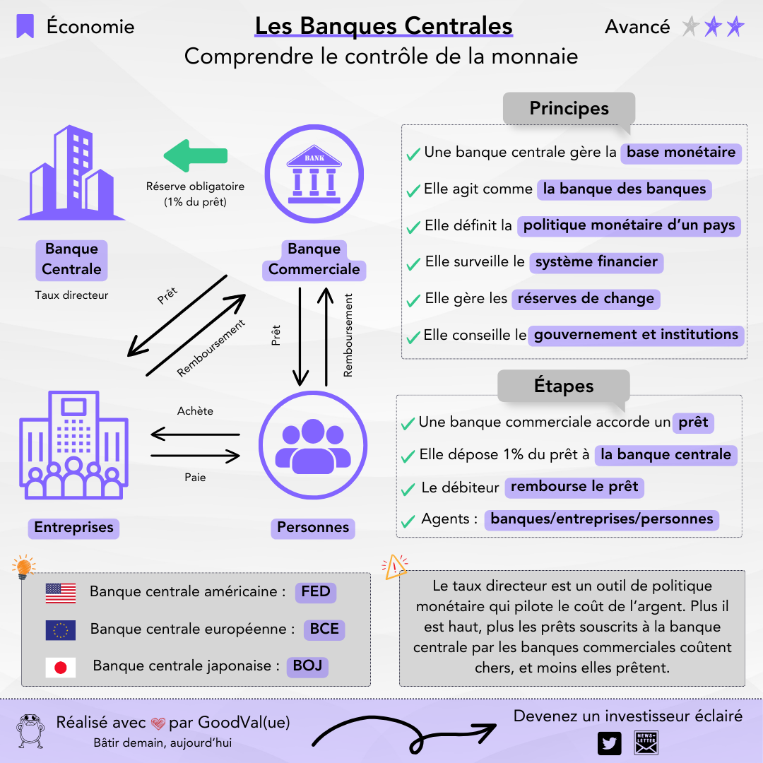 Infographie sur les banques centrales