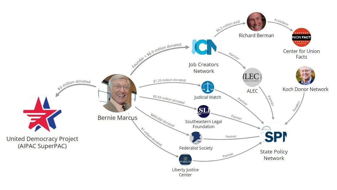 Top AIPAC donor Bernie Marcus is bankrolling anti-union groups.