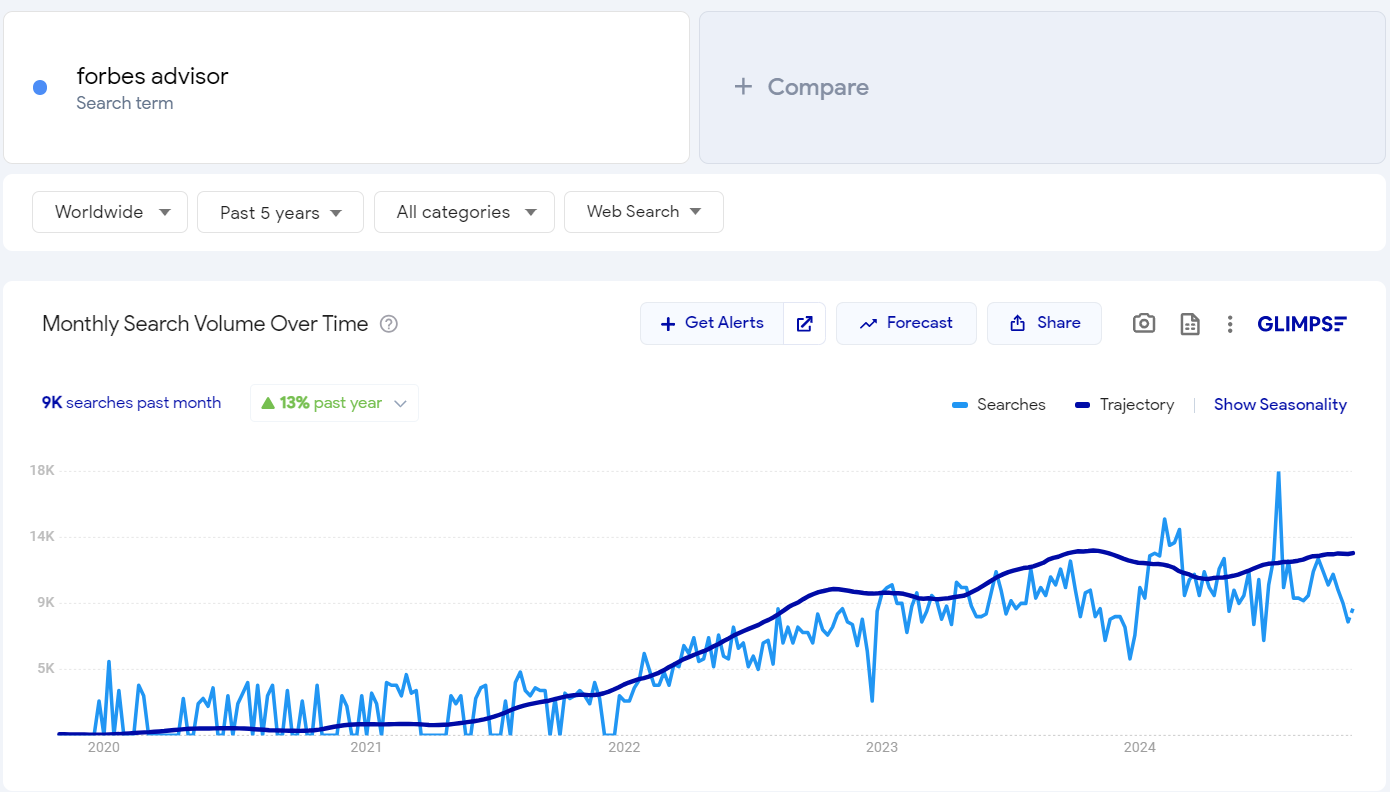 Forbes Advisor's Google Trends graph showing the brand's increasing popularity over 5 years