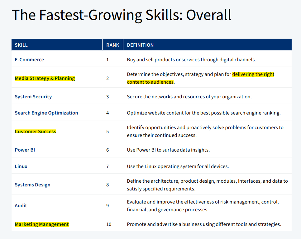10 kỹ năng có nhu cầu gia tăng nhất trên thị trường lao động Coursera