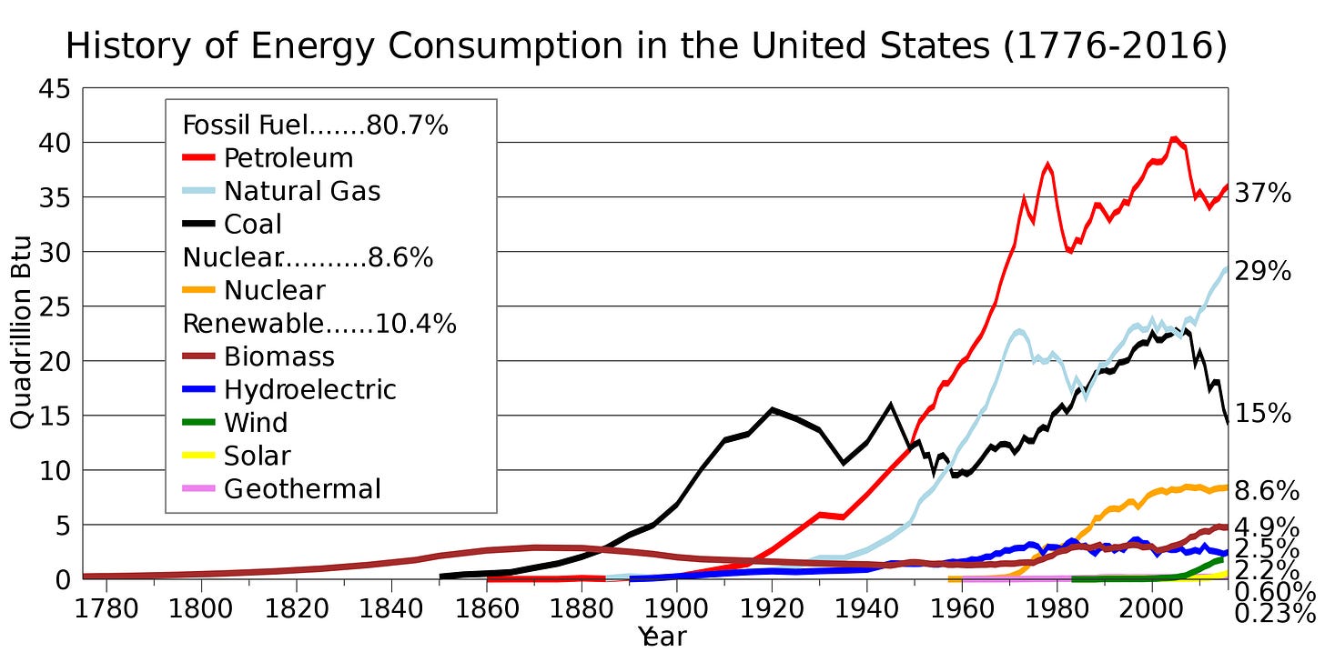 File:History of energy consumption in the United States.svg - Wikimedia  Commons