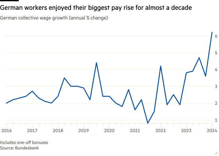 Line chart of German collective wage growth (annual % change) showing German workers enjoyed their biggest pay rise for almost a decade