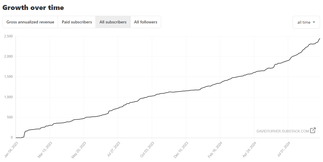 Figure 1 - Growth in Eigen Values Subscribers