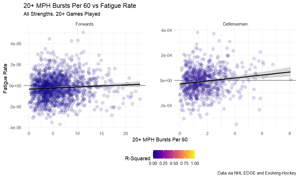 20+ MPH Bursts Per 60 vs Fatigue Rate, all strengths, 20+ games played