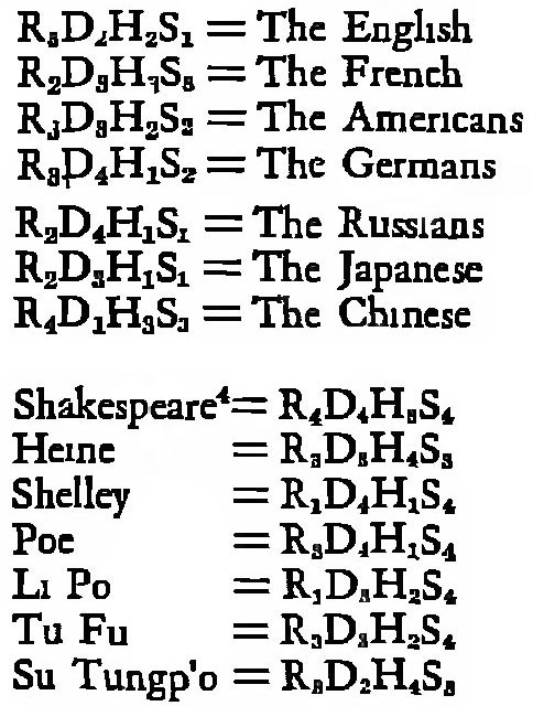 Lin Yutang's The Importance of Living: Pseudoscientific Formula Applied to Countries and Writers