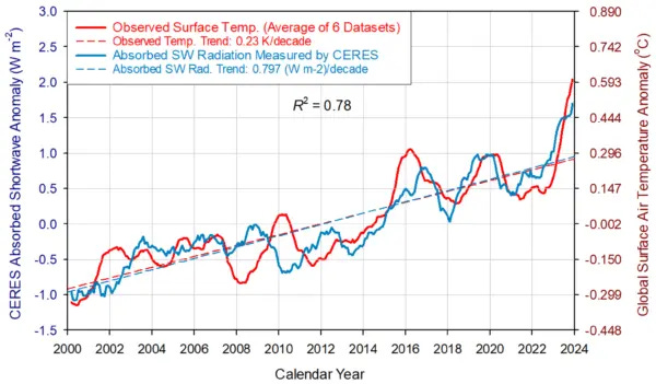 Figure 7. Comparison between observed GSAT anomalies and CERES-reported changes in the Earth’s absorbed solar flux. The two data series, representing 13-month running means, are highly correlated with the absorbed SW flux, explaining 78% of the GSAT variation (R2 = 0.78). Also, GSAT lags the absorbed shortwave radiation between 0 and 9 months, which indicates that GSAT is controlled by changes in sunlight absorption. (Courtesy of Ned Nikolov)