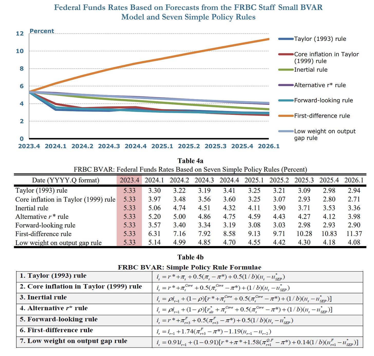 Notes: Dates use YYYY.Q format. Federal funds rates are quarterly averages. Pink denotes data. | Data as of latest report. | https://www.clevelandfed.org/-/media/files/webcharts/policyrules/policy_rules_quarterly_report.pdf |