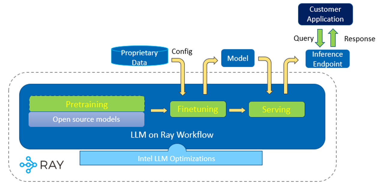 llm-on-ray