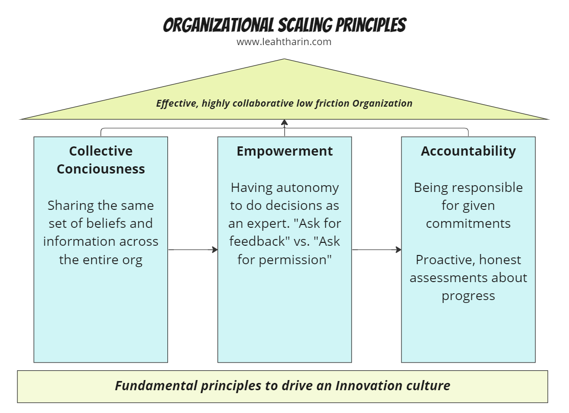 Three organizational scaling principles for increased collaboration