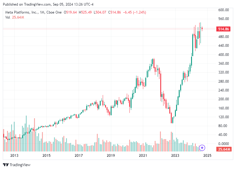 TradingView chart