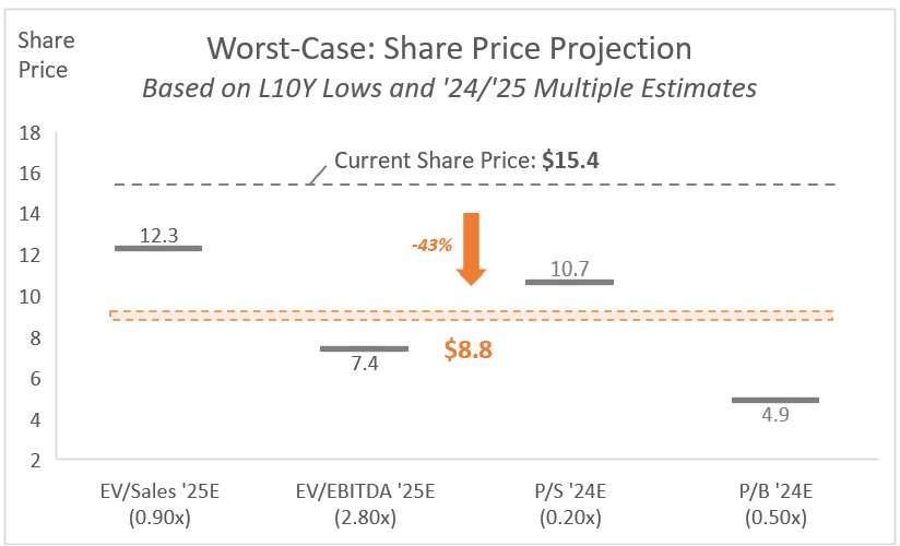 SAVE: Worst-Case: Share Price Projection