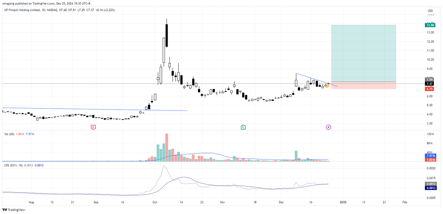 UP Fintech (TIGR) stock buy signal