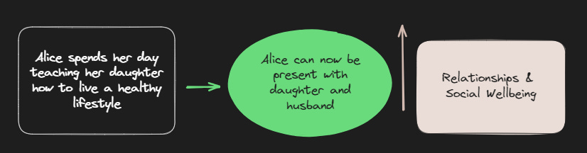 Flow diagram begins with rectangular block stating "Alice spends her day teaching her daughter how to live a healthy lifestyle," arrow leads to circle stating "Alice can now be present with daughter and husband." Next arrow points upwards. Last block states "Relationships & Social Wellbeing."