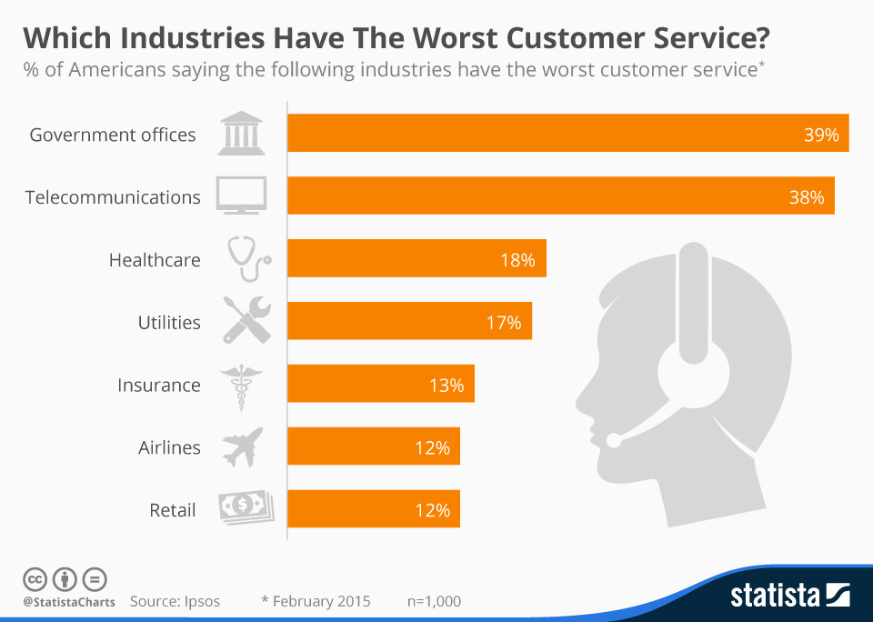 Infographic: Which Industries Have The Worst Customer Service?  | Statista