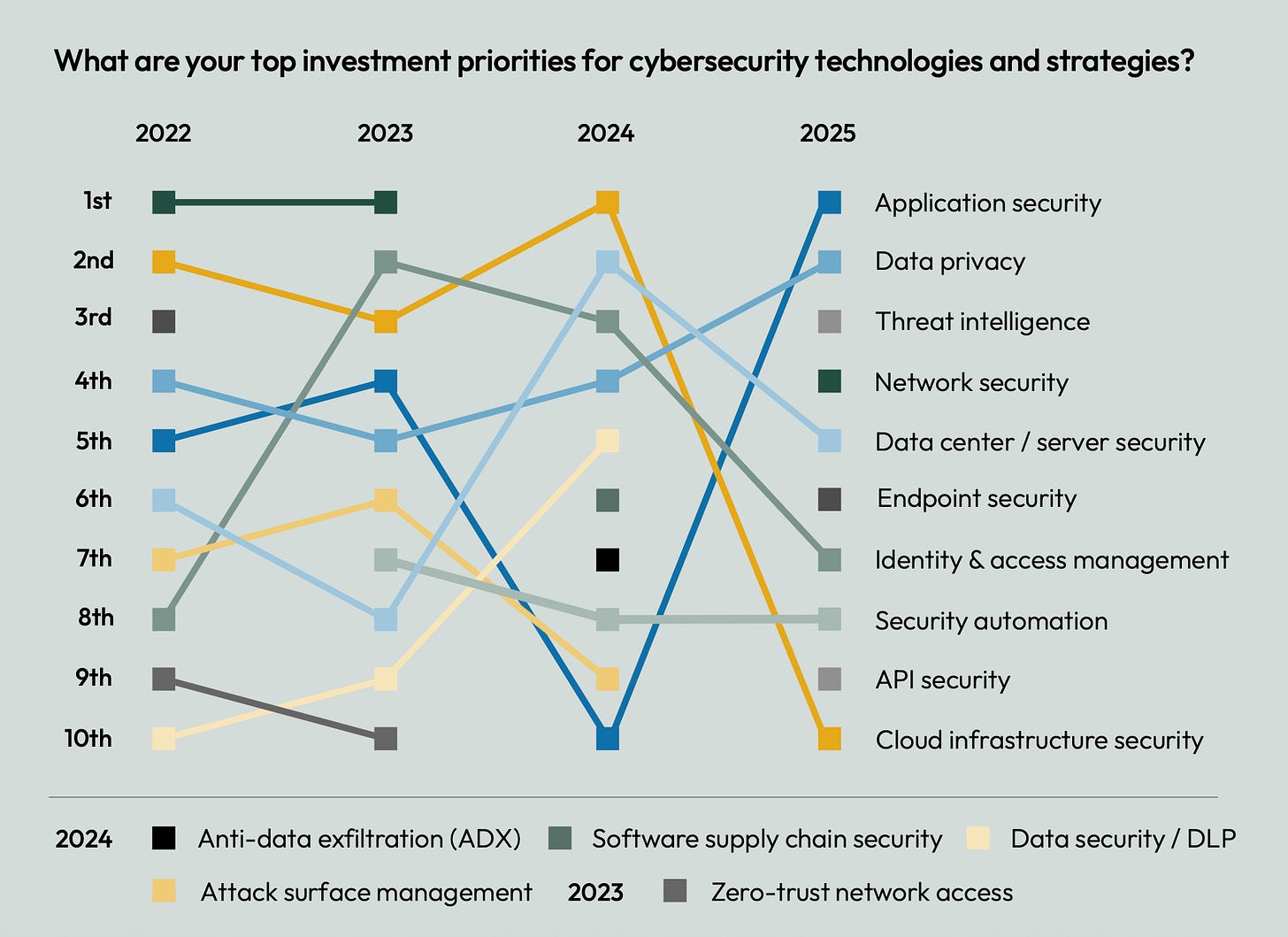 Graph on the top investment priorities for cybersecurity investment and strategies. Email hello@scalevp.com for the full dataset.