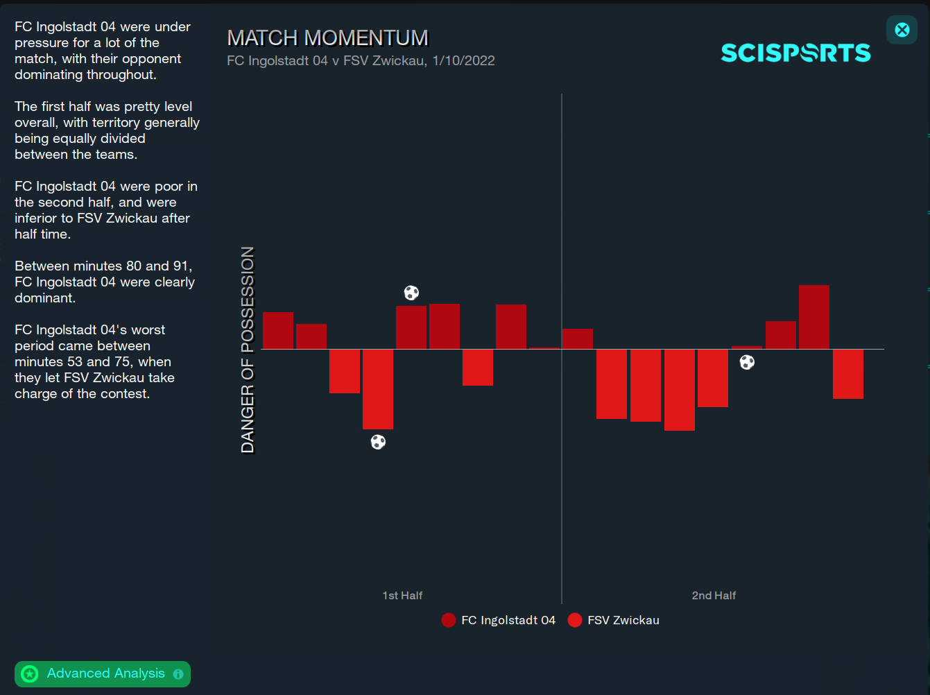 Football Manager 2023 Match Momentum