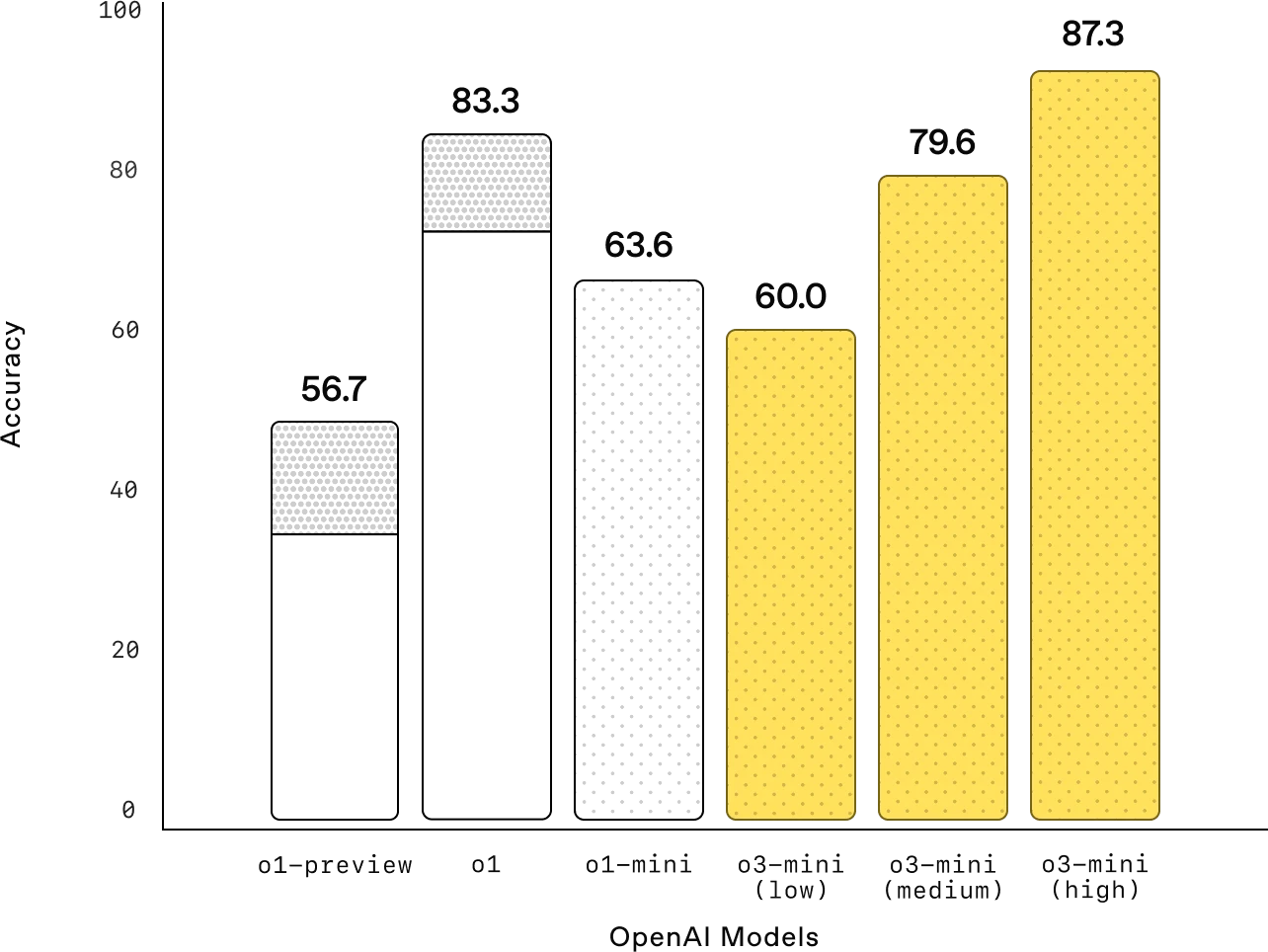 The bar chart compares accuracy on AIME 2024 competition math questions across AI models. Older models (gray) score lower, while newer ones (yellow) improve. "o3-mini (high)" reaches the highest accuracy at 83.6%, showing significant progress.