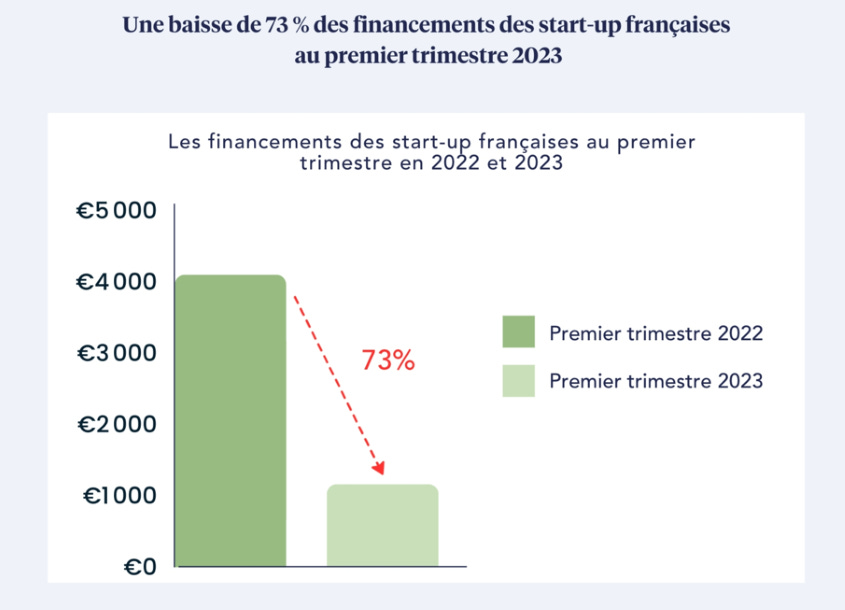 Le financement des startup françaises baisse de 73 %