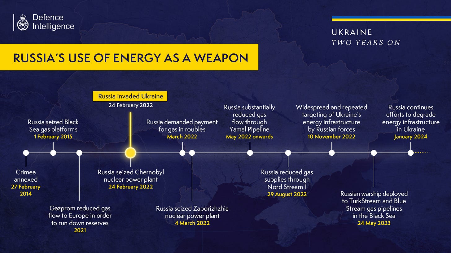 Russia's use of energy as a weapon Defence Intelligence graphic.