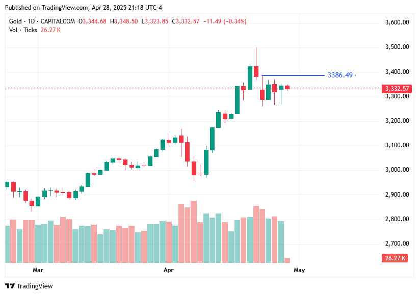 TradingView chart