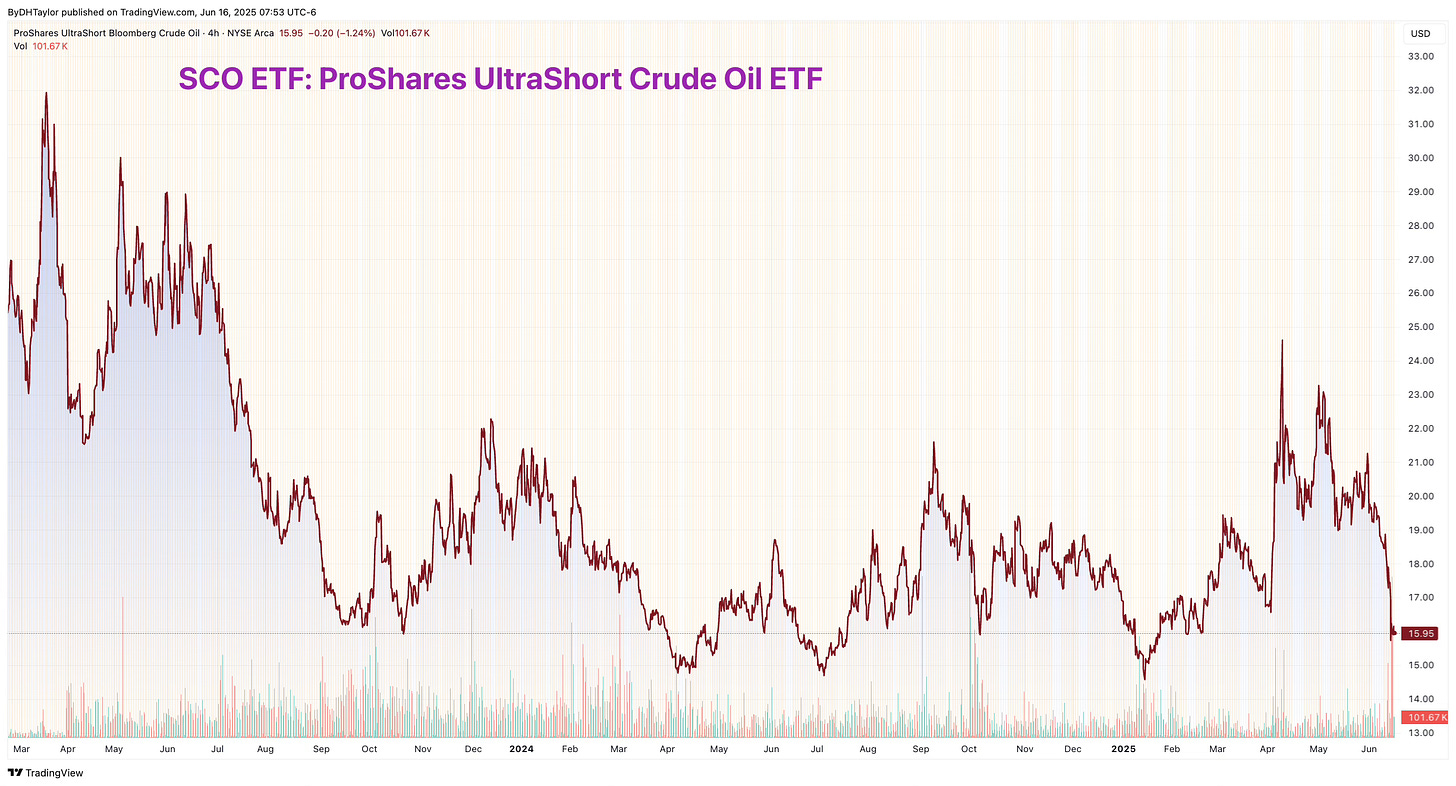 SCO ETF is the Oil Inverse ETF