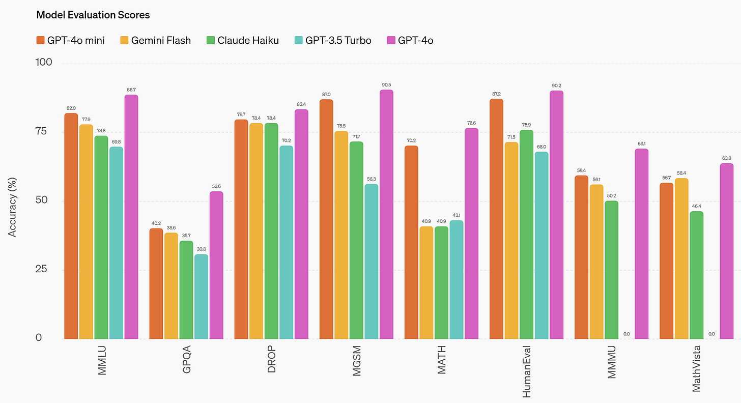 Evaluation Benchmarks GPT-4o Mini is a small model that excels in textual intelligence and multimodal reasoning, outperforming GPT-3.5 Turbo and other small models across various academic benchmarks.