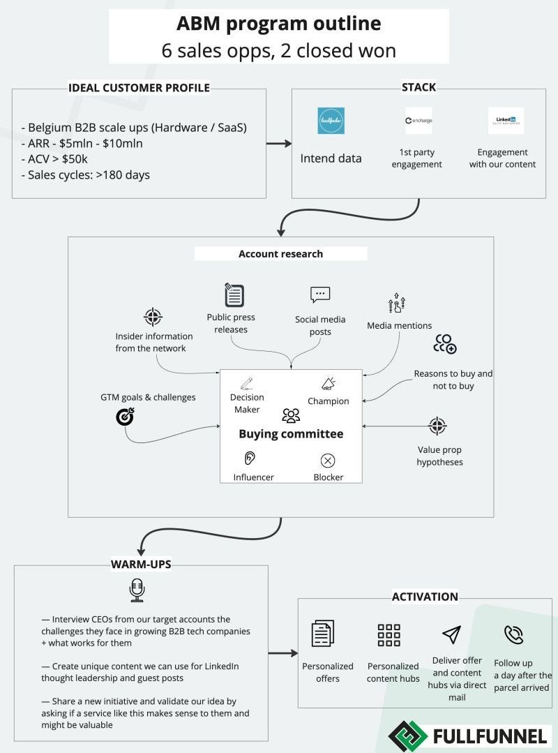 ABM case study