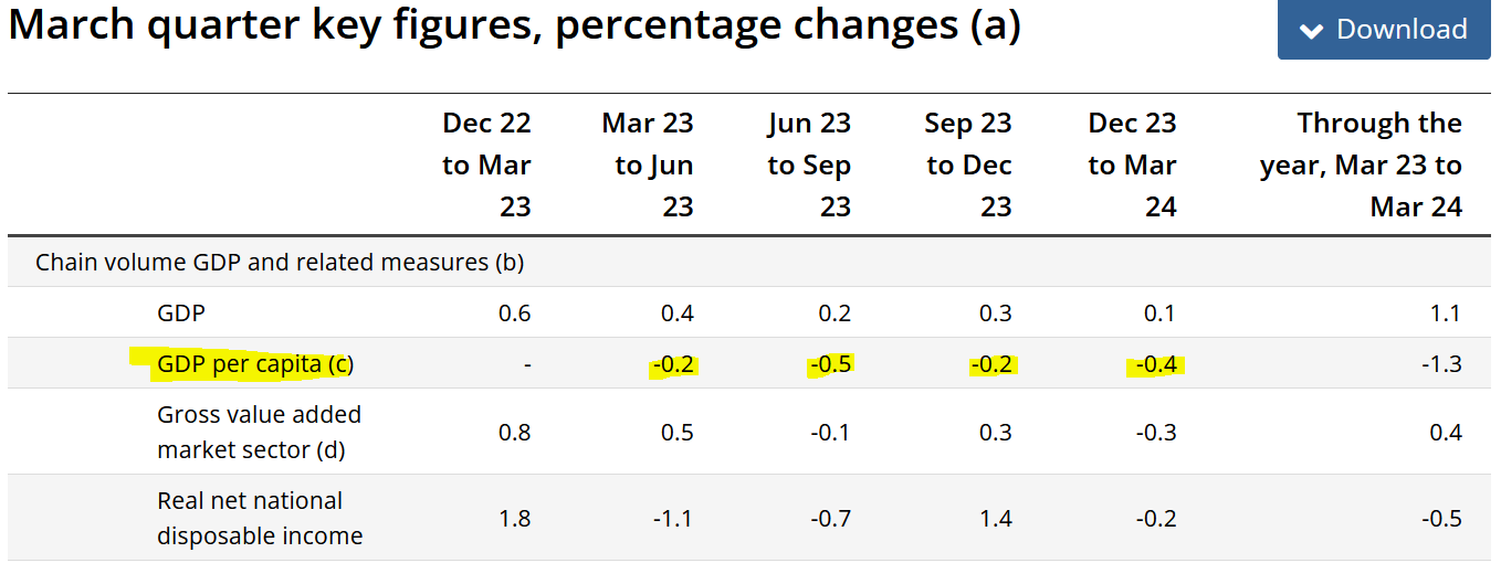 https://www.abs.gov.au/statistics/economy/national-accounts/australian-national-accounts-national-income-expenditure-and-product/mar-2024