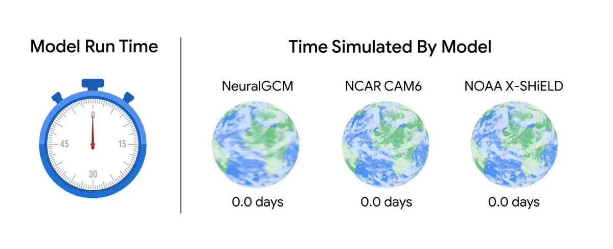 NeuralGCM can simulate the atmosphere faster than state-of-the-art physics models while generating predictions at a comparable level of accuracy. This graphic compares the days of atmospheric simulation generated by NeuralGCM and two physics models in 30 seconds of computation time. The three models were run at different resolutions, with X-SHiELD at the highest (0.03°), NCAR CAM6 at 1.0°, and NeuralGCM at the lowest (1.4°). NOAA X-SHiELD is a high-resolution physics model that must be run on a supercomputer. NCAR CAM6 (AMIP) is a lower resolution, atmosphere-only physics model that researchers more commonly use because it is less computationally expensive. Although NeuralGCM runs at a low resolution, its accuracy is comparable to that of the higher resolution models.