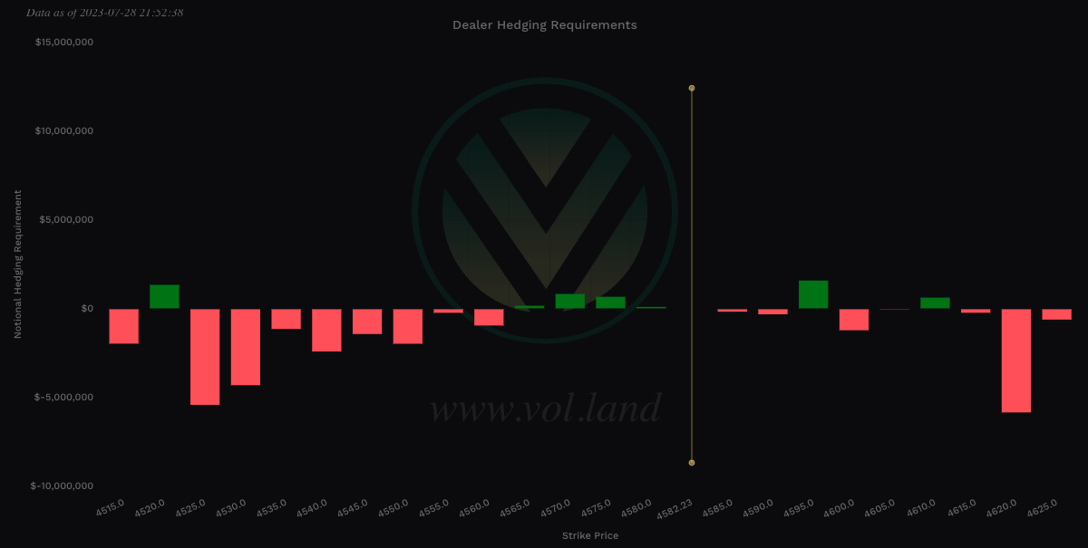 SPX Charm - 0DTE View