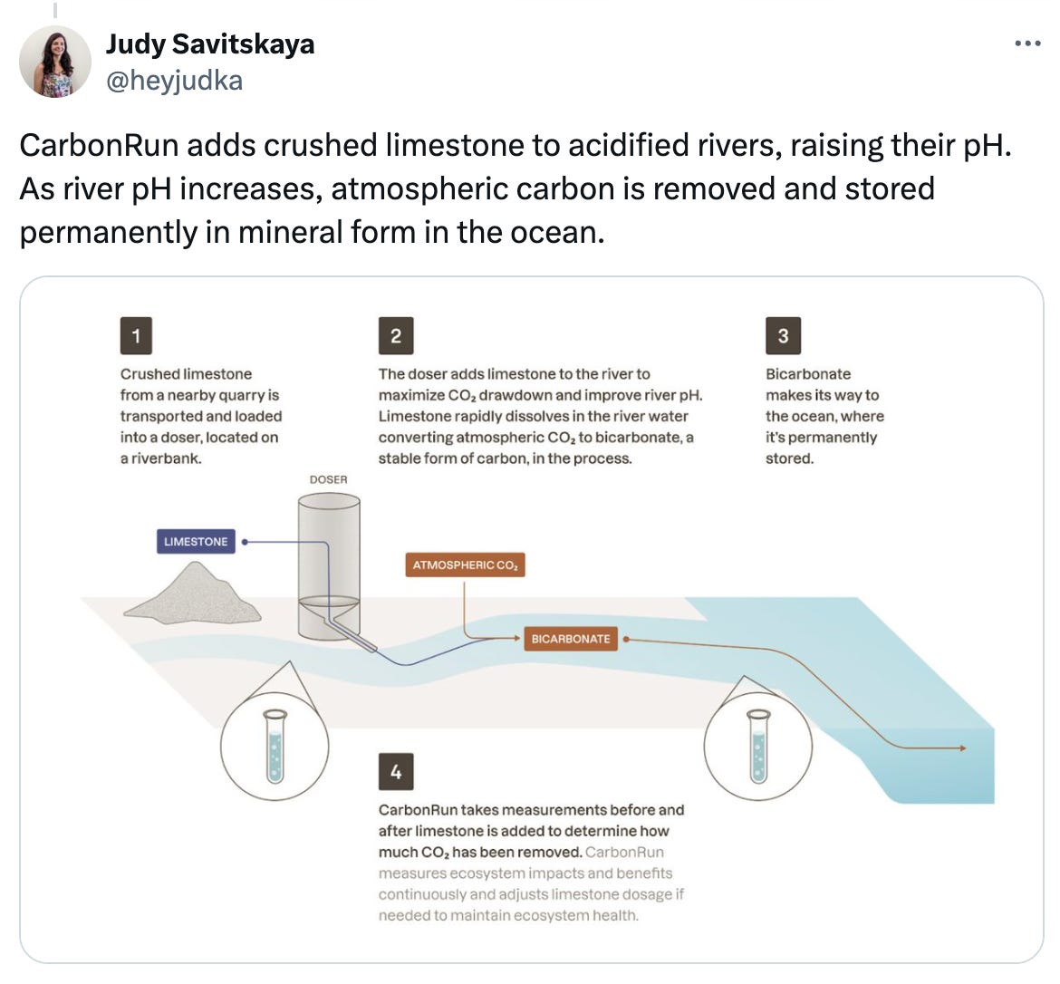  Judy Savitskaya @heyjudka CarbonRun adds crushed limestone to acidified rivers, raising their pH. As river pH increases, atmospheric carbon is removed and stored permanently in mineral form in the ocean.