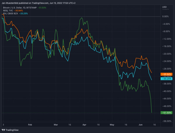 Graph 2: Percentage Performance Year-to-Date Bitcoin, IGV and Nasdaq-100