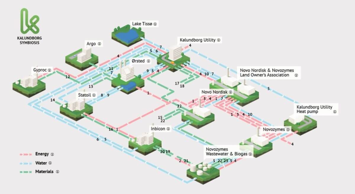 Industrial Symbiosis at Kalundborg - USC Viterbi | Prospective Students