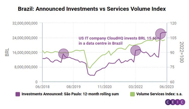 Brazil Announced Investments vs Services Volume Index (1)