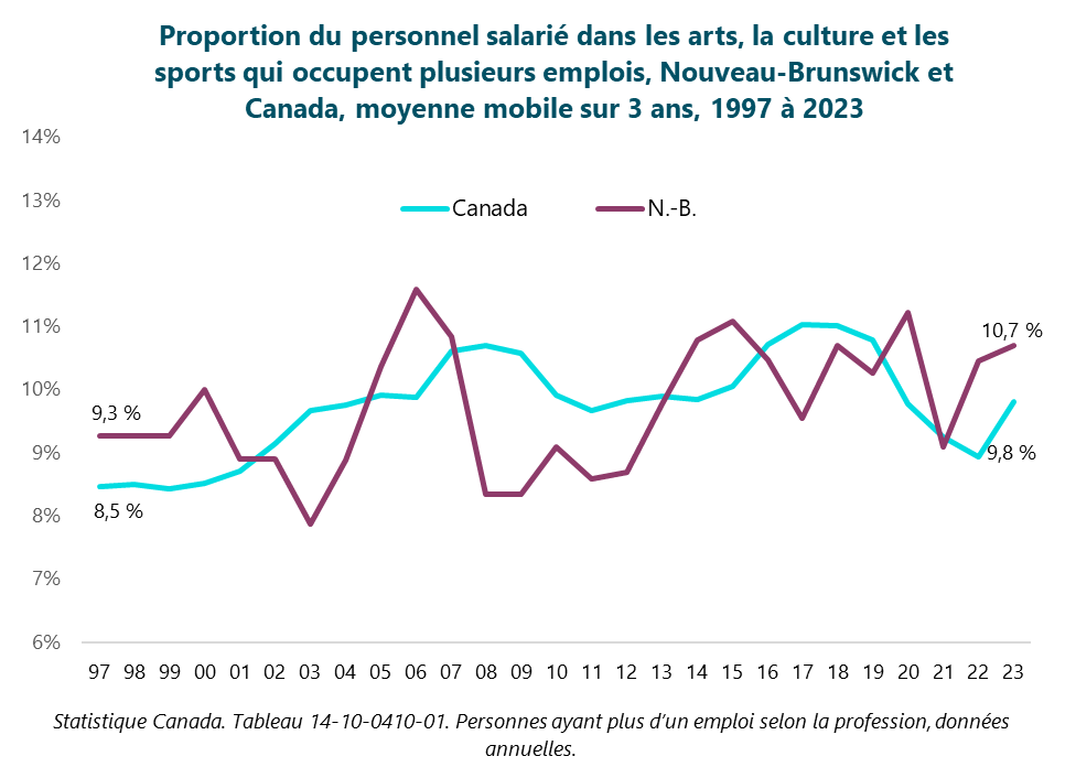 Graphique : Proportion du personnel salarié dans les arts, la culture et les sports qui occupent plusieurs emplois, Nouveau-Brunswick et Canada, moyenne mobile sur 3 ans, 1997 à 2023