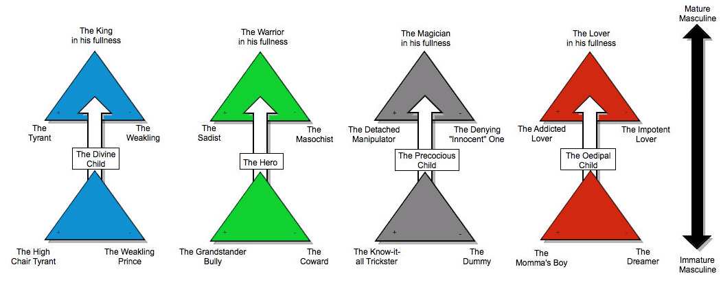 King, Warrior, Magician, Lover: Archetypes | TPM