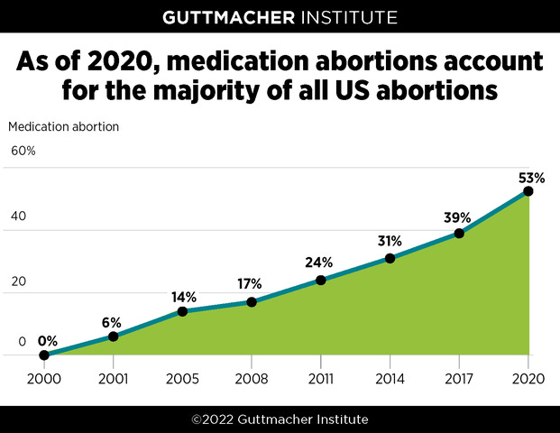 As of 2020, medication abortions account for the majority of all US abortions