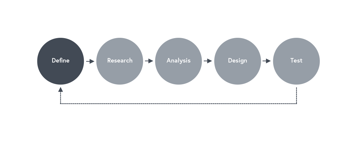 5 key phases to the user experience design process | by Becky Birch | Medium
