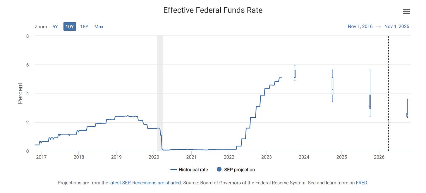 Data as of latest Summary of Economic Projections (SEP).