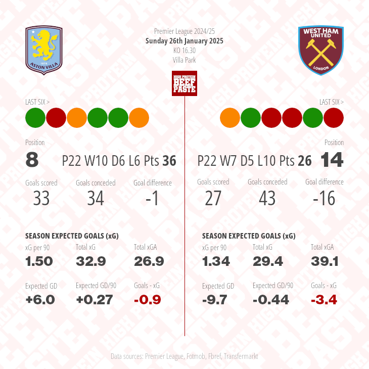 Aston Villa v West Ham United match graphic