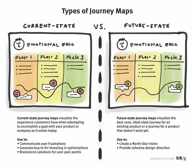 A brief description of current state vs future state journey maps. What’s most important is that Future state journey maps are to create a North star Metric and point the team in a particular direction.