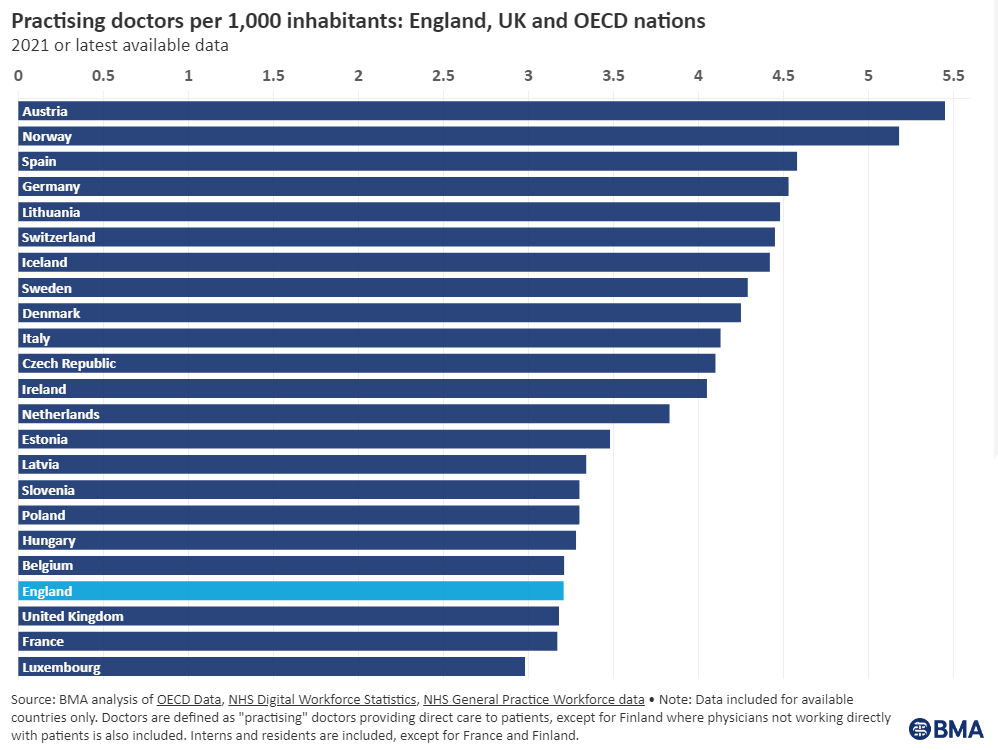 Chart of practicing doctors per 1000 inhabitants in OECD nations