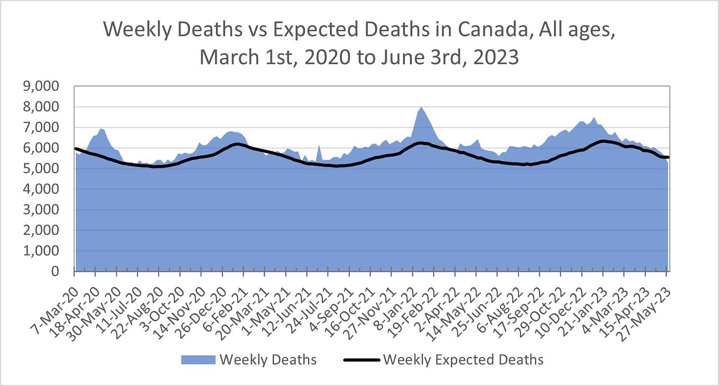 Chart showing weekly deaths (as shaded blue area) vs weekly expected deaths (as black line) in Canada for those of all ages between March 1st, 2020 and June 3rd, 2023. Expected deaths fluctuate between around 5,100 and 6,400. Actual deaths fluctuate between 5,100 and 8,000.
