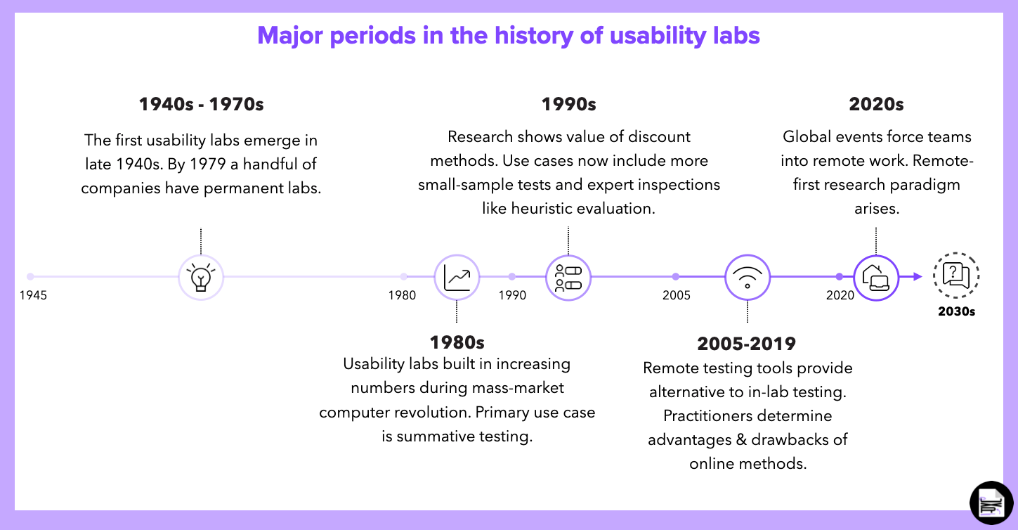 A timeline visual mapping the major periods in the history of usability labs 