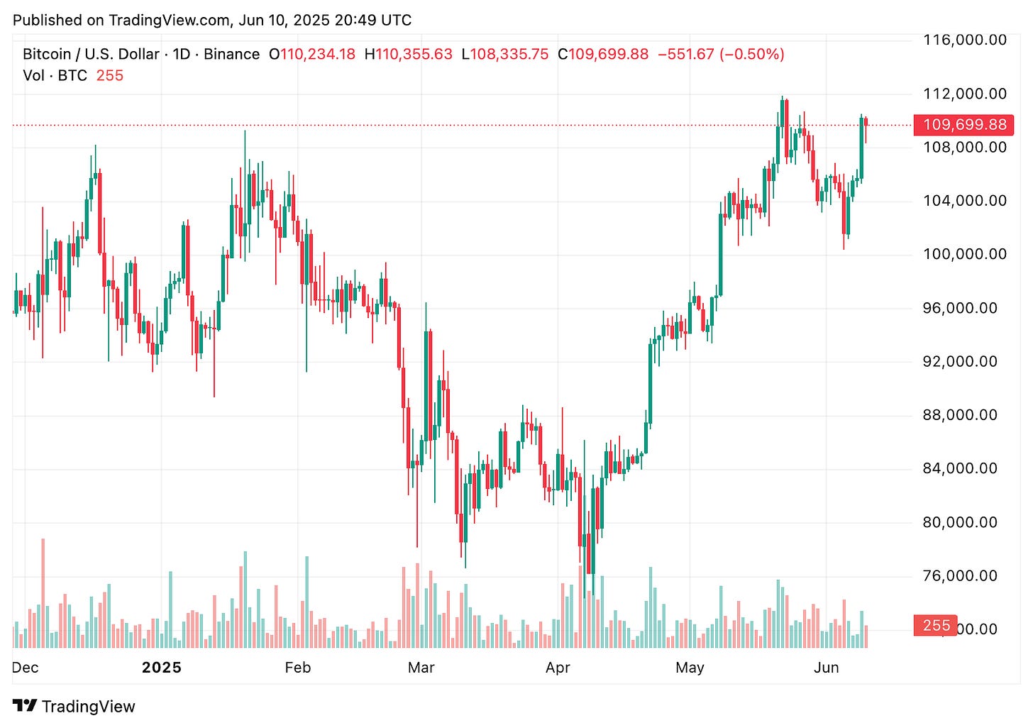 TradingView chart TradingView chart